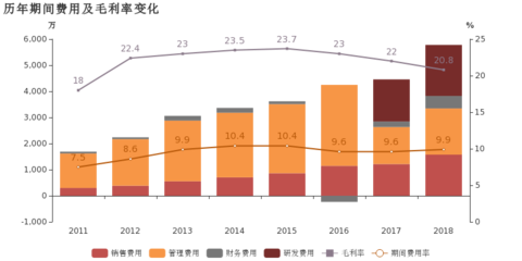 美聯新材:2018年歸母凈利潤同比增長16%,小于營收增幅
