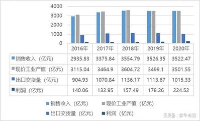橡膠制品行業經營、技術特點及主要趨勢