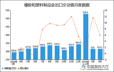 2019年1-4月全國橡膠和塑料制品業(yè)出口交貨值統(tǒng)計分析