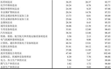 7-15 按行業(yè)分的大中型工業(yè)企業(yè)主要經(jīng)濟效益指標(2014年)