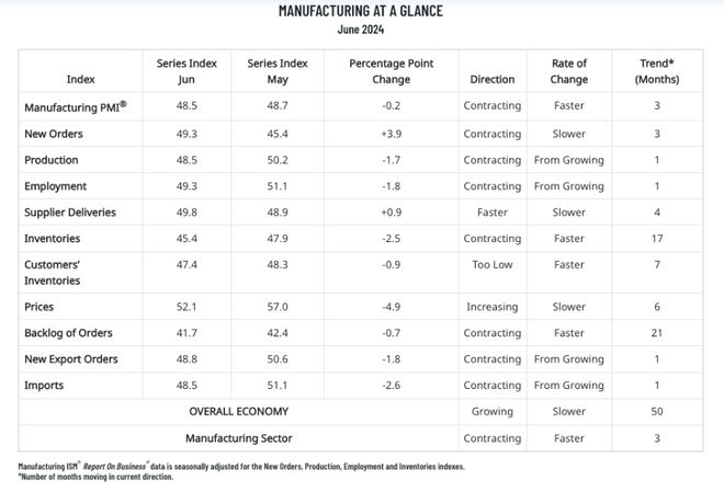 美國6月ISM數據:連續三月回落 9個行業出現萎縮